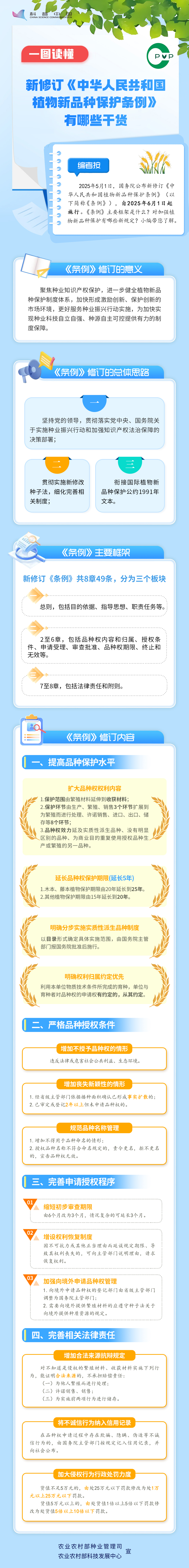 一图读懂新修订《中华人民共和国植物新品种保护条例》有哪些干货 加logo.png